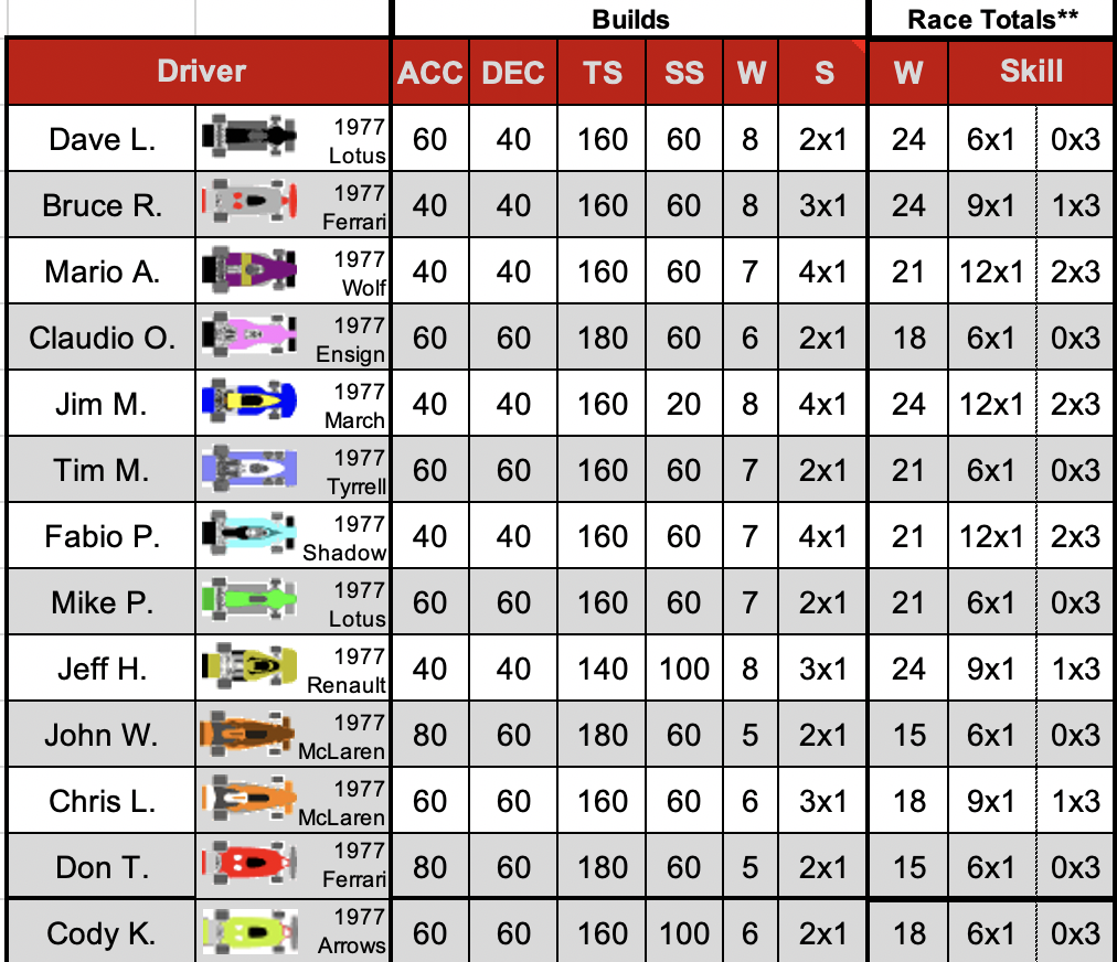 Redscape C1 Season 7 Race 2 builds.png