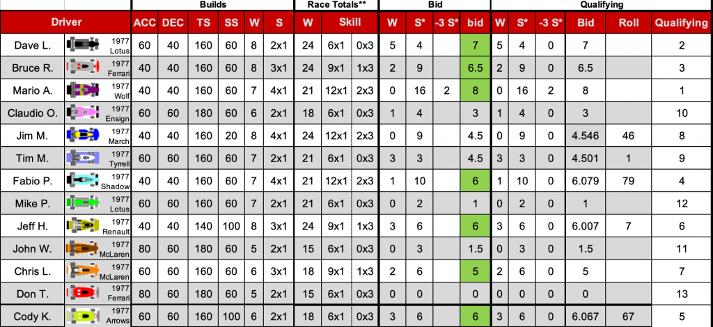 Redscape C1 Season 7 Race 2 bids.png