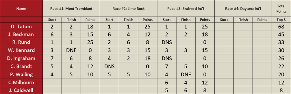 Sunday Standings updated.png