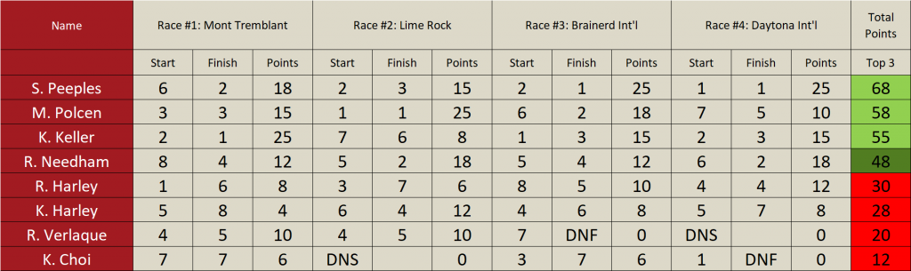 Thursday Final Standings.png