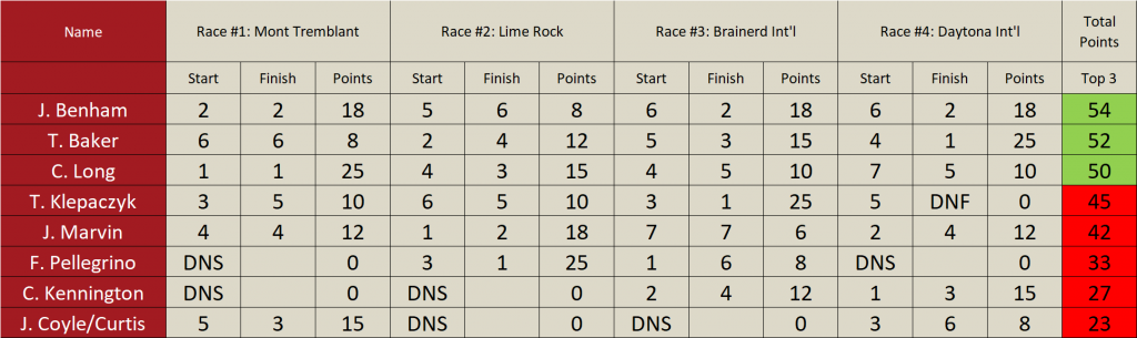 Saturday Final Standings.png