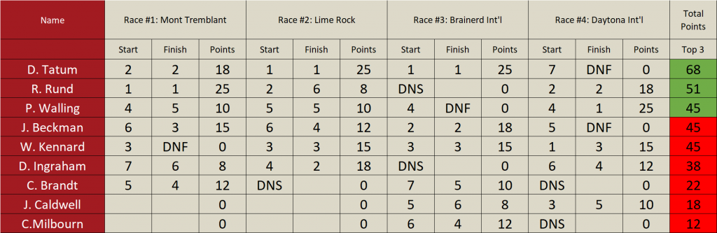 Sunday Final Standings.png