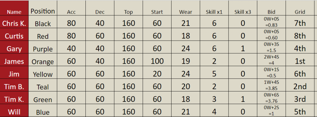 Long Beach Bids and Starting Positions.png