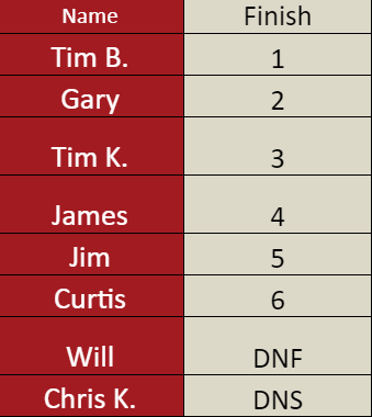 Belle Isle Finish Order.png